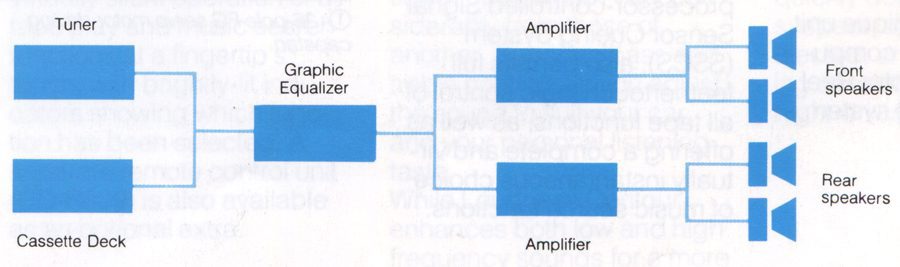 Block diagram showing audio system flow: Tuner and Cassette Deck to Graphic Equalizer to Amplifiers to Front and Rear Speakers.
